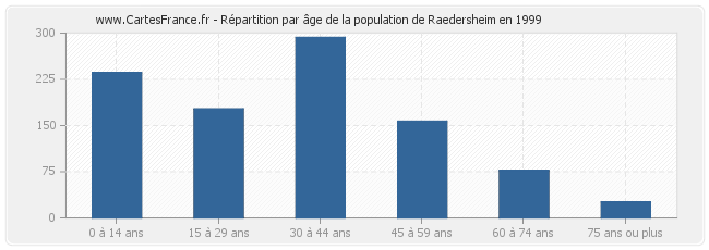 Répartition par âge de la population de Raedersheim en 1999