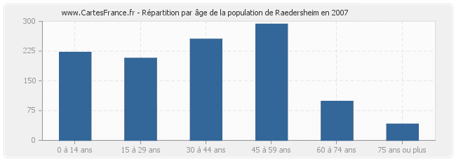 Répartition par âge de la population de Raedersheim en 2007