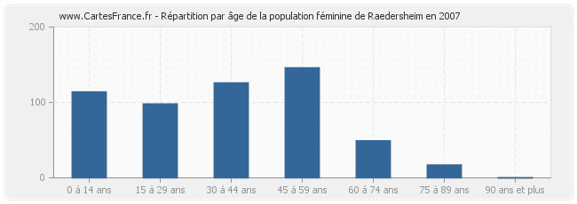 Répartition par âge de la population féminine de Raedersheim en 2007