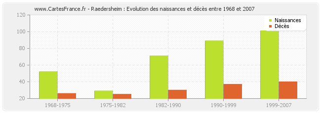 Raedersheim : Evolution des naissances et décès entre 1968 et 2007