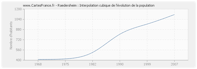 Raedersheim : Interpolation cubique de l'évolution de la population