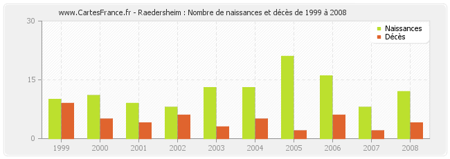 Raedersheim : Nombre de naissances et décès de 1999 à 2008