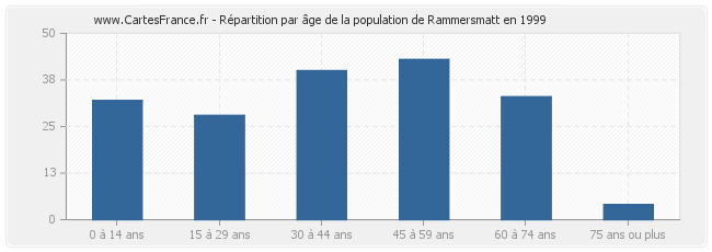 Répartition par âge de la population de Rammersmatt en 1999