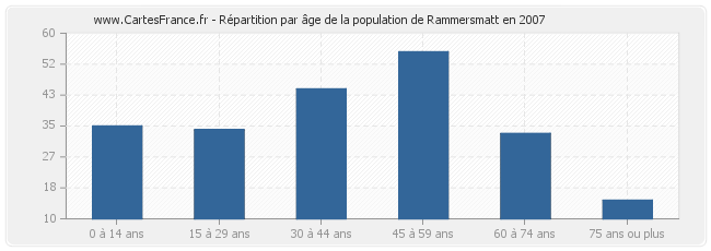 Répartition par âge de la population de Rammersmatt en 2007