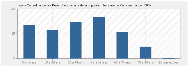 Répartition par âge de la population féminine de Rammersmatt en 2007