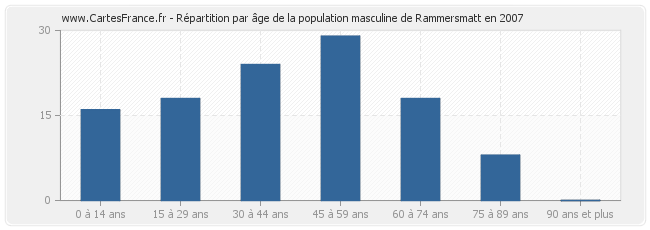 Répartition par âge de la population masculine de Rammersmatt en 2007