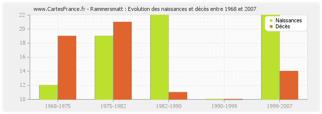 Rammersmatt : Evolution des naissances et décès entre 1968 et 2007