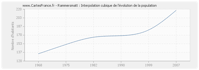 Rammersmatt : Interpolation cubique de l'évolution de la population