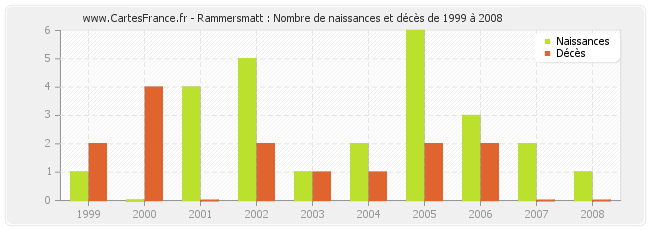 Rammersmatt : Nombre de naissances et décès de 1999 à 2008