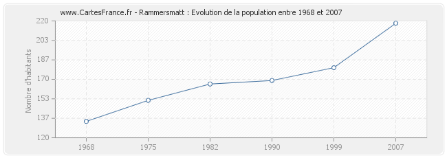 Population Rammersmatt