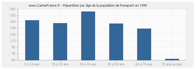 Répartition par âge de la population de Ranspach en 1999