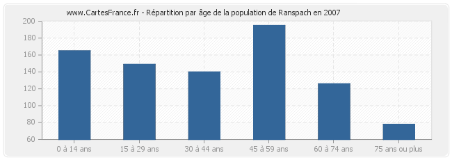 Répartition par âge de la population de Ranspach en 2007