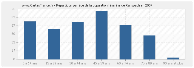 Répartition par âge de la population féminine de Ranspach en 2007
