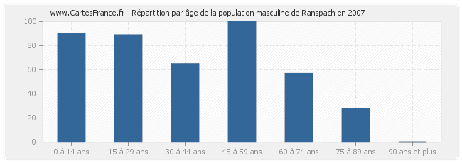 Répartition par âge de la population masculine de Ranspach en 2007