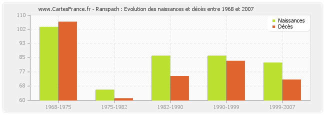 Ranspach : Evolution des naissances et décès entre 1968 et 2007