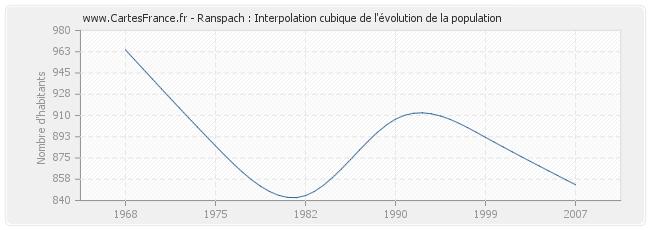 Ranspach : Interpolation cubique de l'évolution de la population