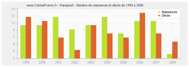 Ranspach : Nombre de naissances et décès de 1999 à 2008