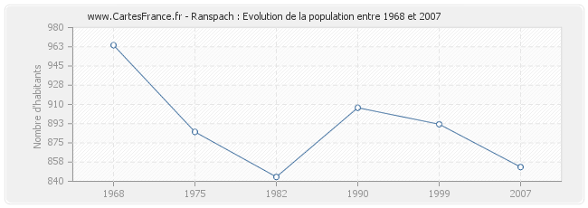Population Ranspach