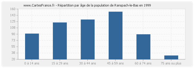 Répartition par âge de la population de Ranspach-le-Bas en 1999