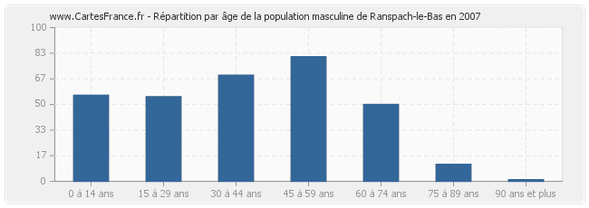 Répartition par âge de la population masculine de Ranspach-le-Bas en 2007