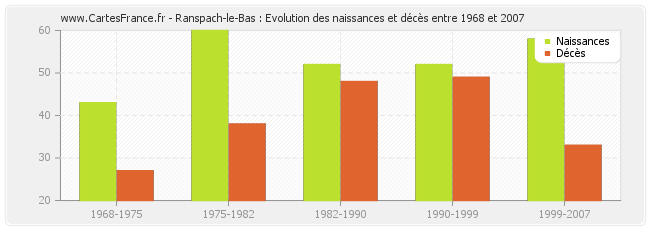Ranspach-le-Bas : Evolution des naissances et décès entre 1968 et 2007