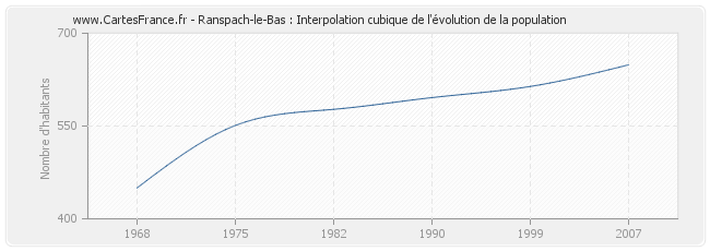 Ranspach-le-Bas : Interpolation cubique de l'évolution de la population
