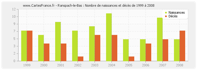 Ranspach-le-Bas : Nombre de naissances et décès de 1999 à 2008