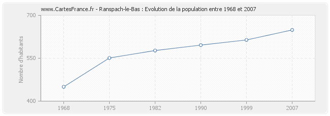 Population Ranspach-le-Bas