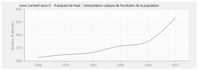 Ranspach-le-Haut : Interpolation cubique de l'évolution de la population