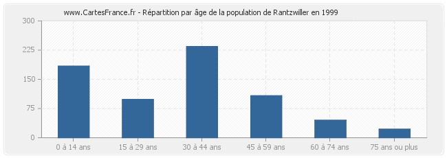 Répartition par âge de la population de Rantzwiller en 1999