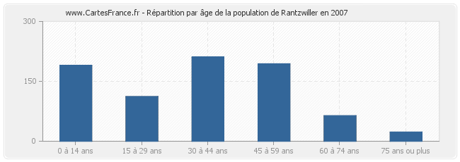Répartition par âge de la population de Rantzwiller en 2007