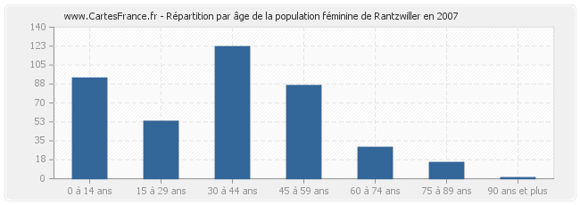 Répartition par âge de la population féminine de Rantzwiller en 2007