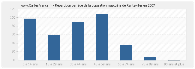 Répartition par âge de la population masculine de Rantzwiller en 2007
