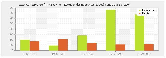 Rantzwiller : Evolution des naissances et décès entre 1968 et 2007