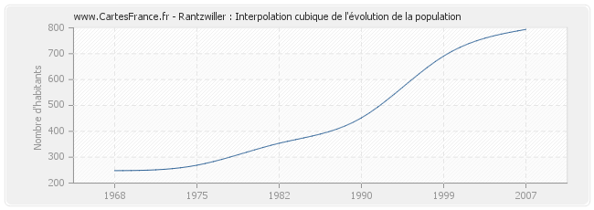 Rantzwiller : Interpolation cubique de l'évolution de la population