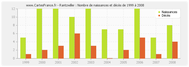 Rantzwiller : Nombre de naissances et décès de 1999 à 2008