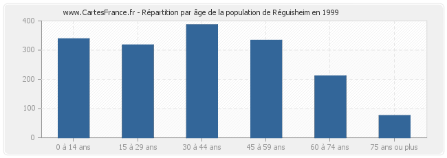 Répartition par âge de la population de Réguisheim en 1999