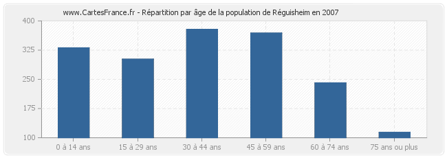 Répartition par âge de la population de Réguisheim en 2007