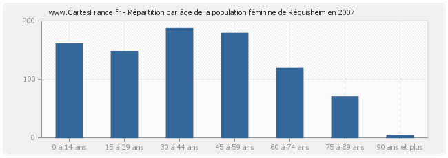 Répartition par âge de la population féminine de Réguisheim en 2007