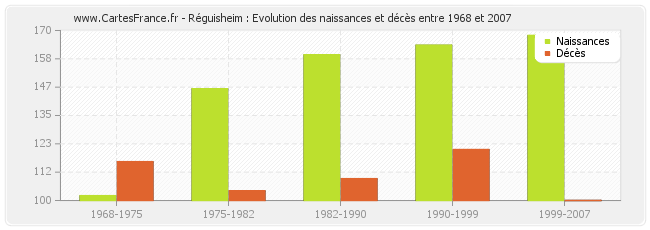 Réguisheim : Evolution des naissances et décès entre 1968 et 2007