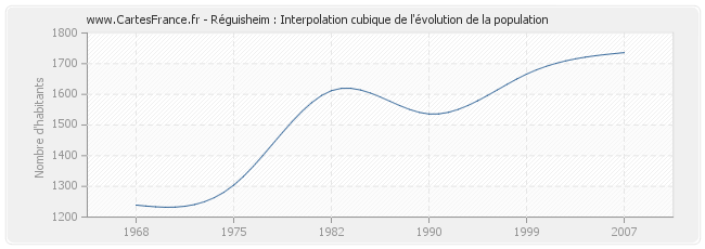 Réguisheim : Interpolation cubique de l'évolution de la population