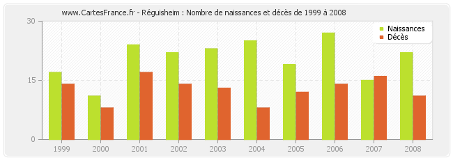 Réguisheim : Nombre de naissances et décès de 1999 à 2008