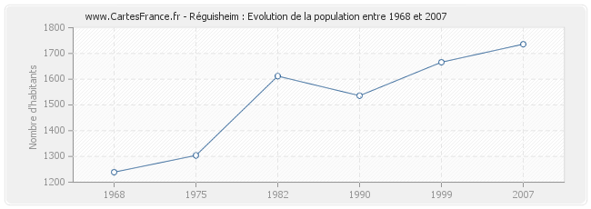 Population Réguisheim