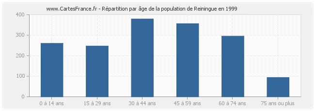 Répartition par âge de la population de Reiningue en 1999