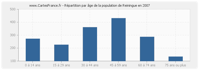Répartition par âge de la population de Reiningue en 2007