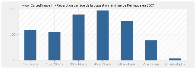 Répartition par âge de la population féminine de Reiningue en 2007