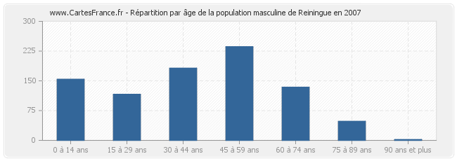 Répartition par âge de la population masculine de Reiningue en 2007