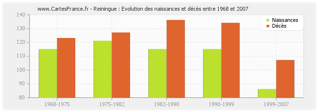 Reiningue : Evolution des naissances et décès entre 1968 et 2007