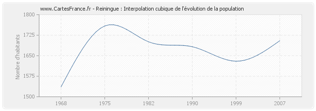 Reiningue : Interpolation cubique de l'évolution de la population