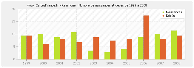 Reiningue : Nombre de naissances et décès de 1999 à 2008